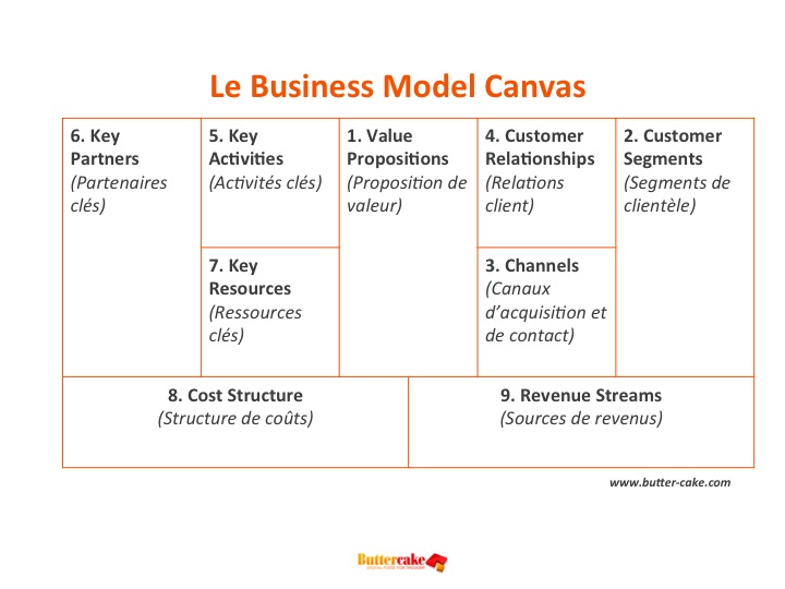 Le Business Model Canvas