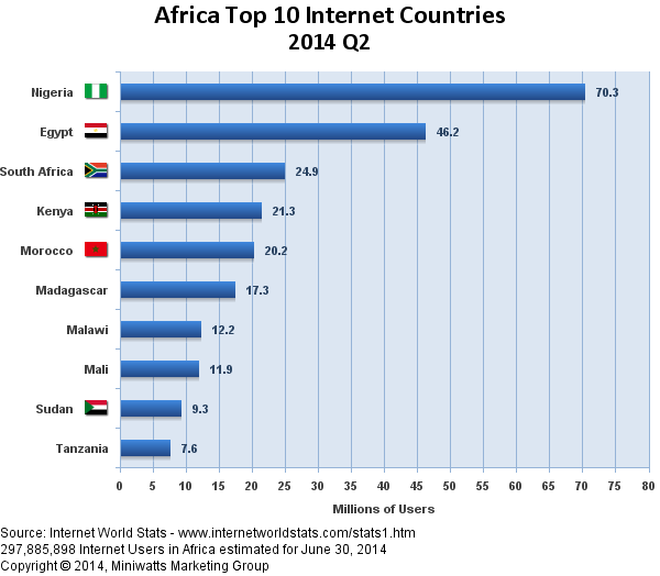Internet users in Africa 2014