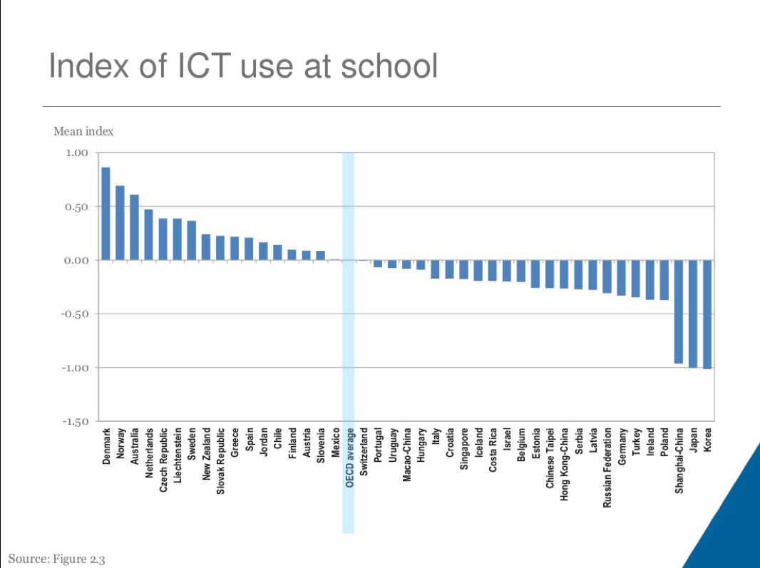 Index de l'usage des TIC à l'école selon l'OCDE