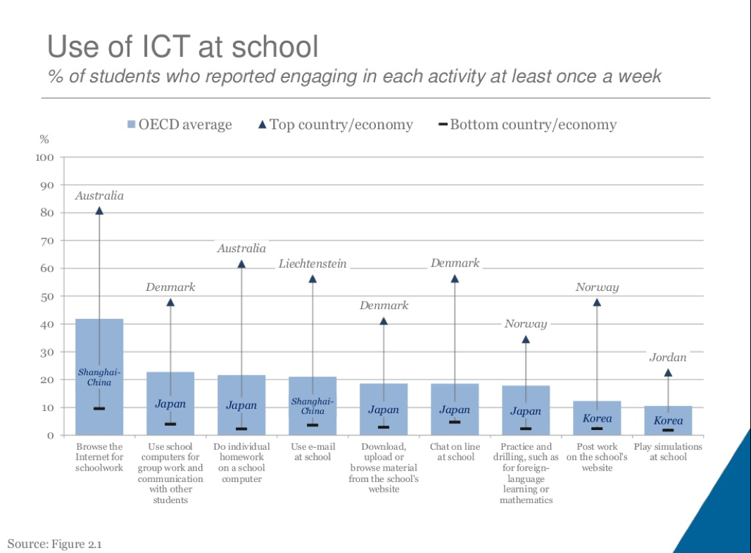 Usage des TIC à l'école selon l'OCDE