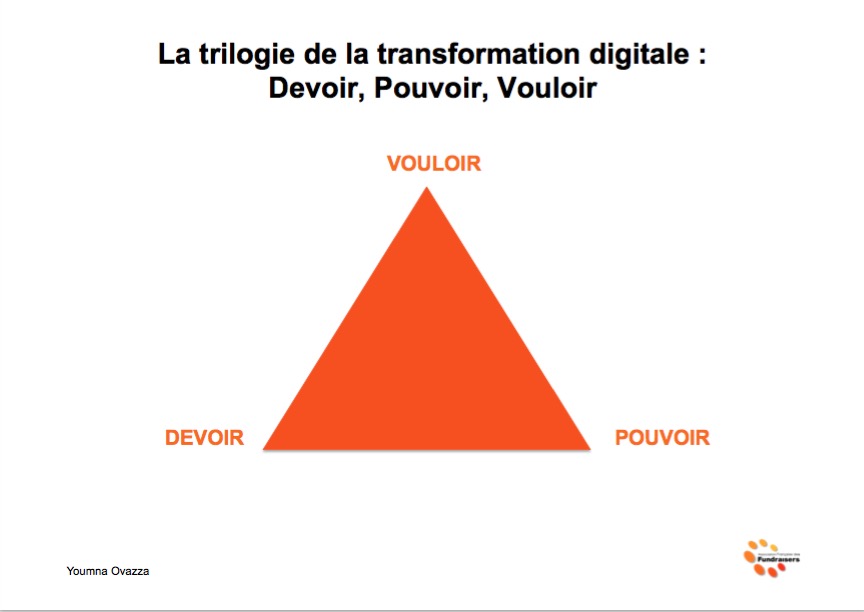 La trilogie de la transformation digitale : Devoir, Pouvoir, Vouloir