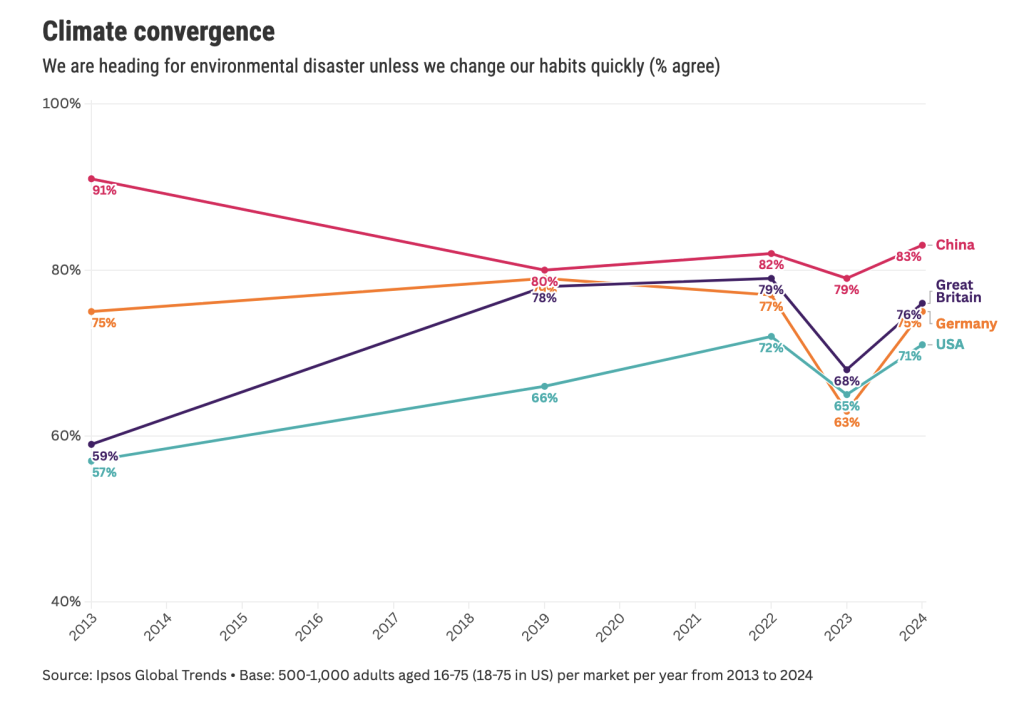 Climate Convergence - Ipsos Global Trends 2024